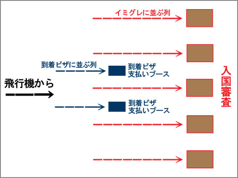 イミグレと到着ビザの並び方